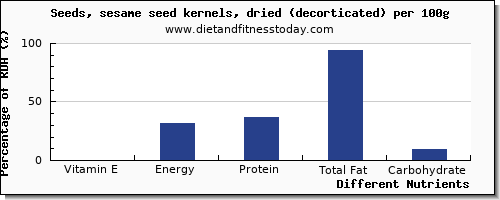 chart to show highest vitamin e in sesame seeds per 100g